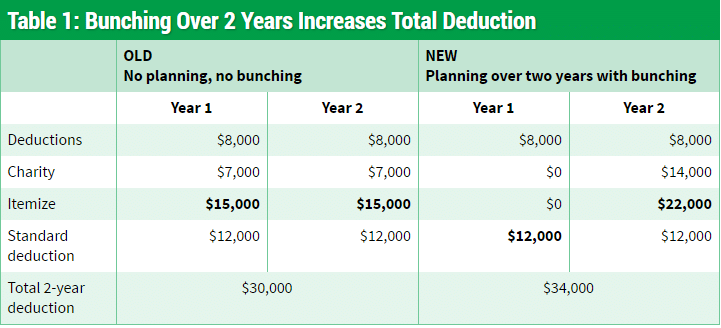 Ways to pay less taxes - Bunching 