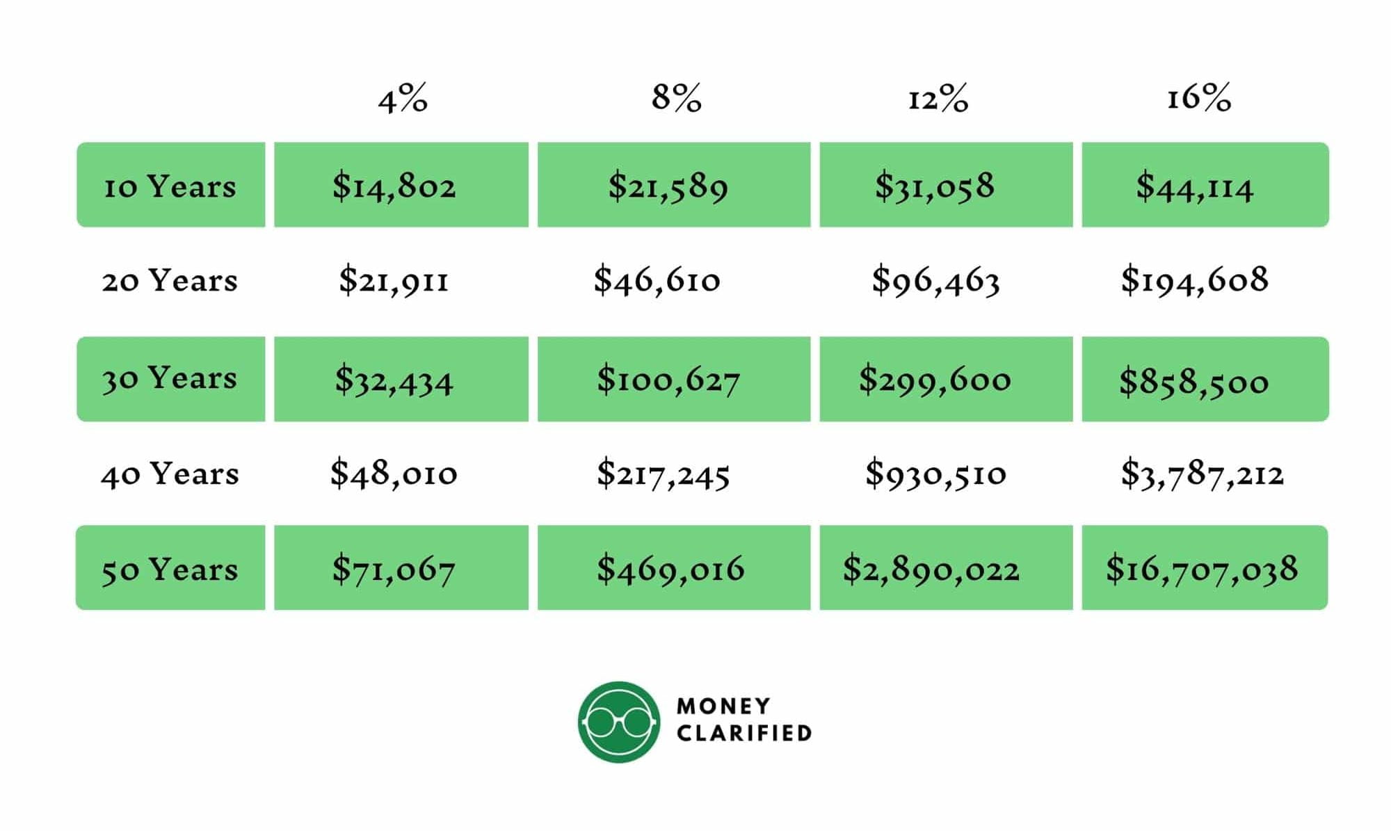 Time Value of Money - Compound Interest 