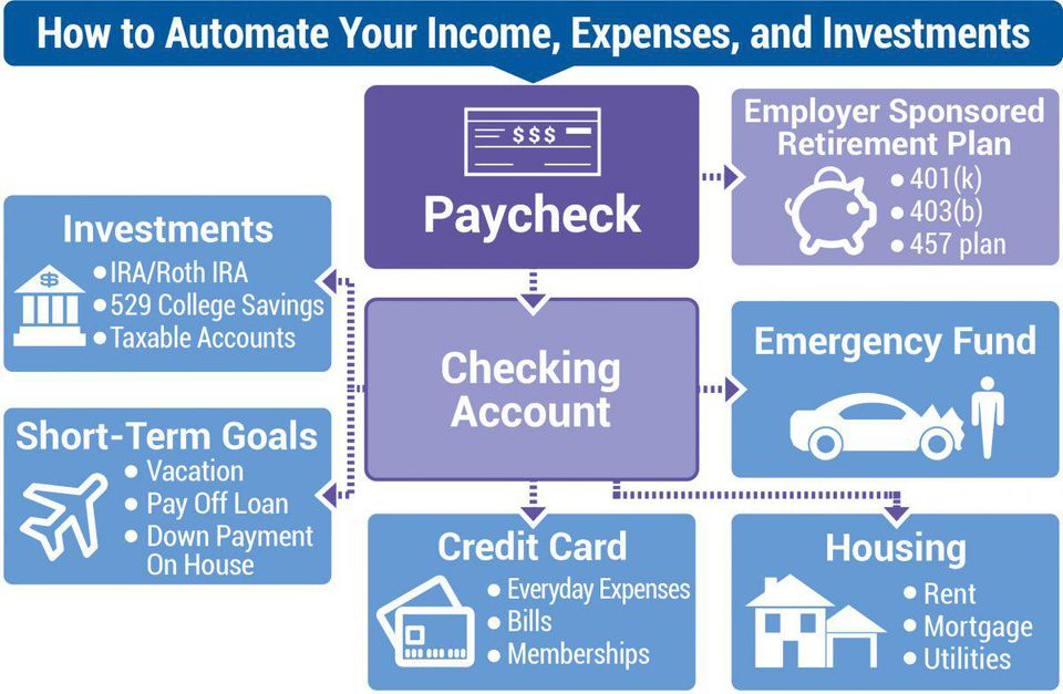 How to make a budget and automate your finances 