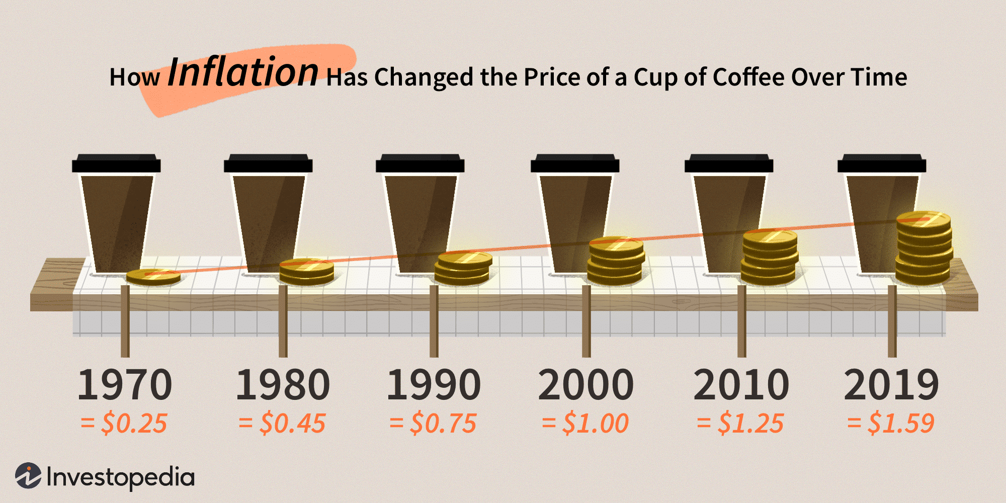 Inflation affect on price of coffee