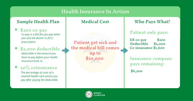 6 Important Types of Insurance - Money Clarified