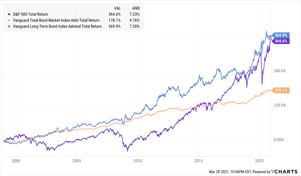 Why investing is important - stock vs bonds