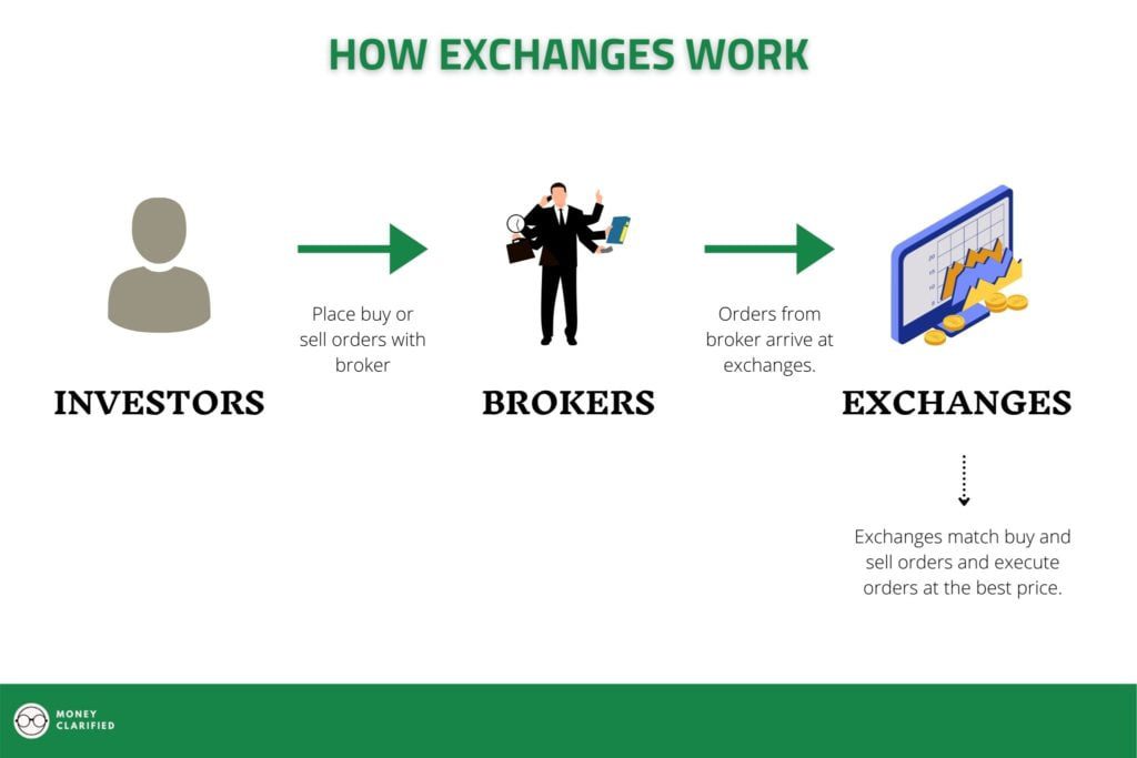 What are financial markets - how exchanges work