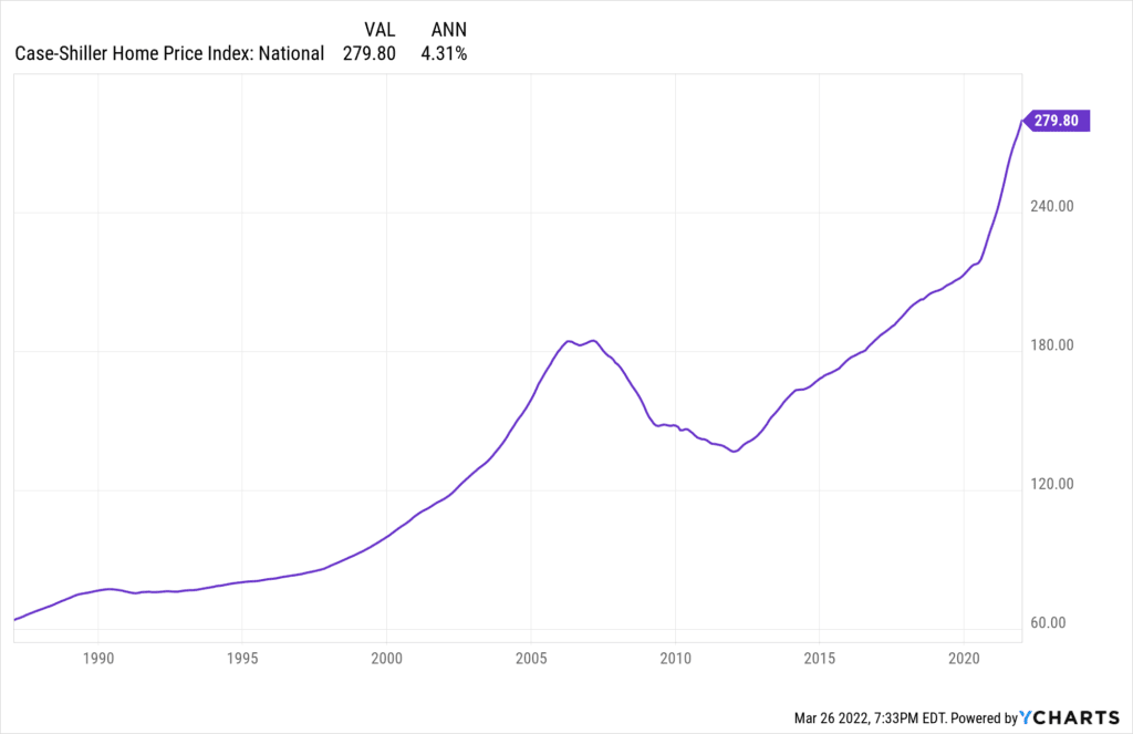 Case-Shiller Home Price Index: National 1987-2021