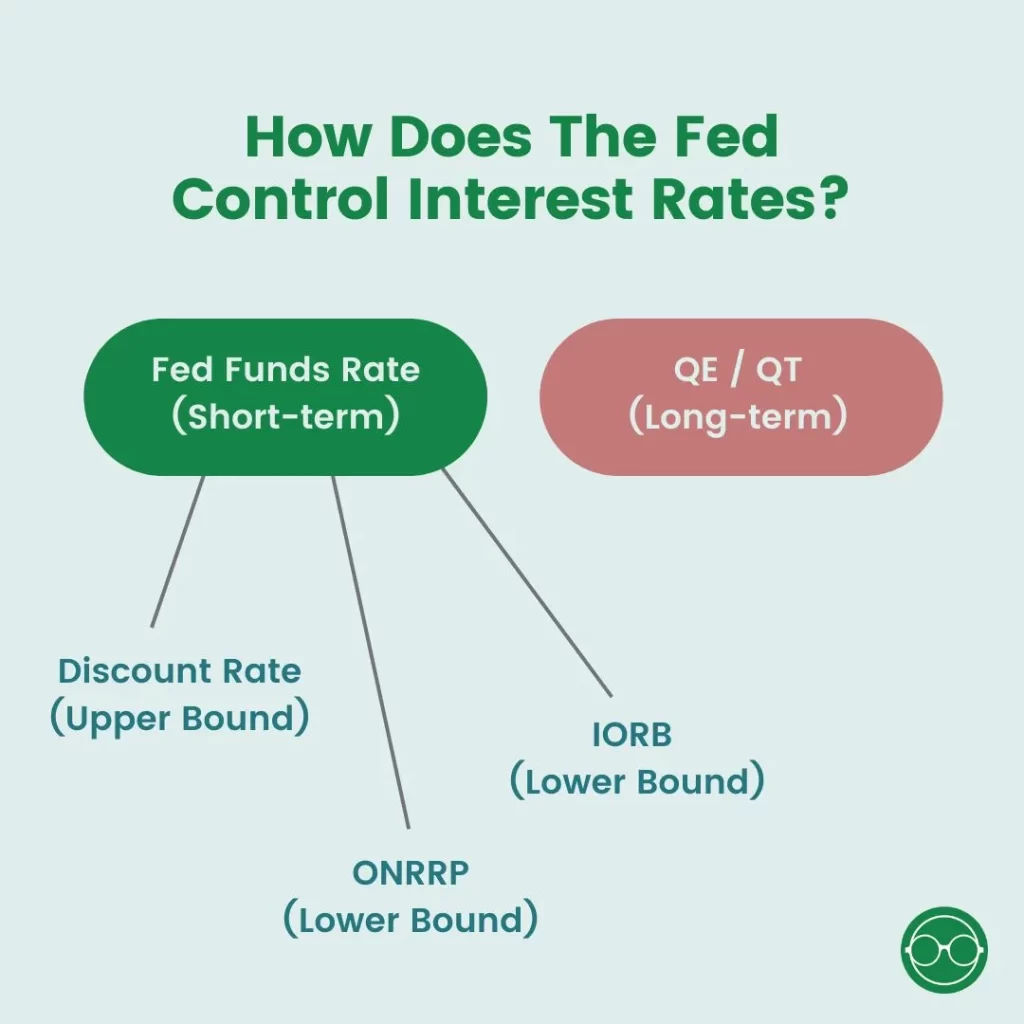 How Does The Fed Control Interest Rates?