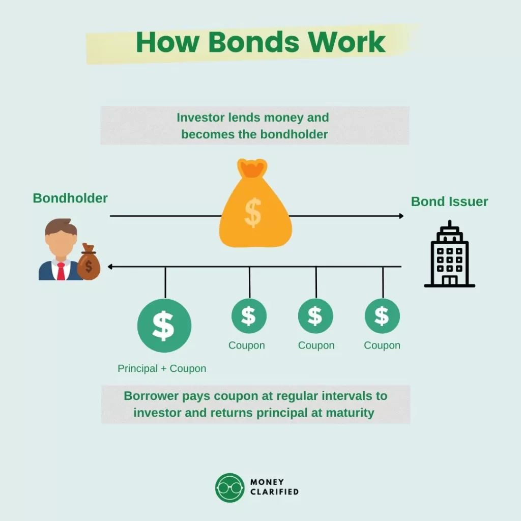 Bonds 101: How bonds work