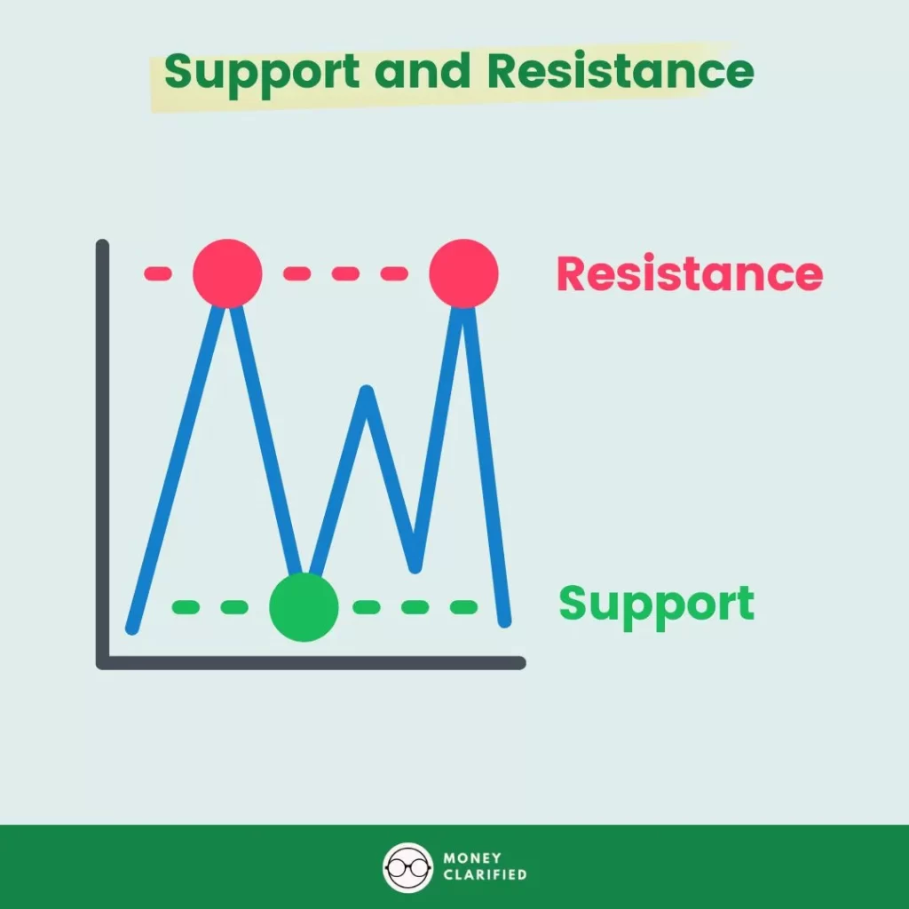 support and resistance
