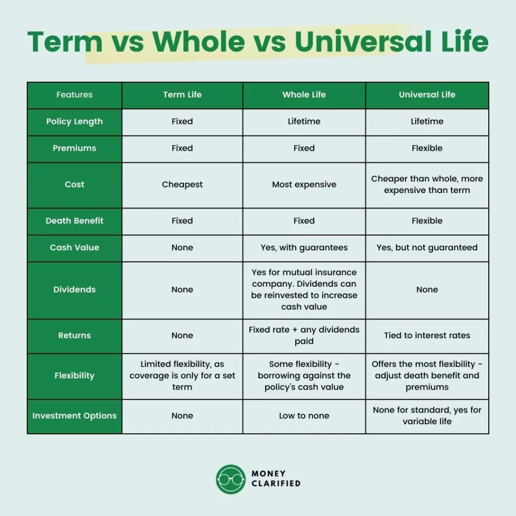 term life vs whole life vs universal life