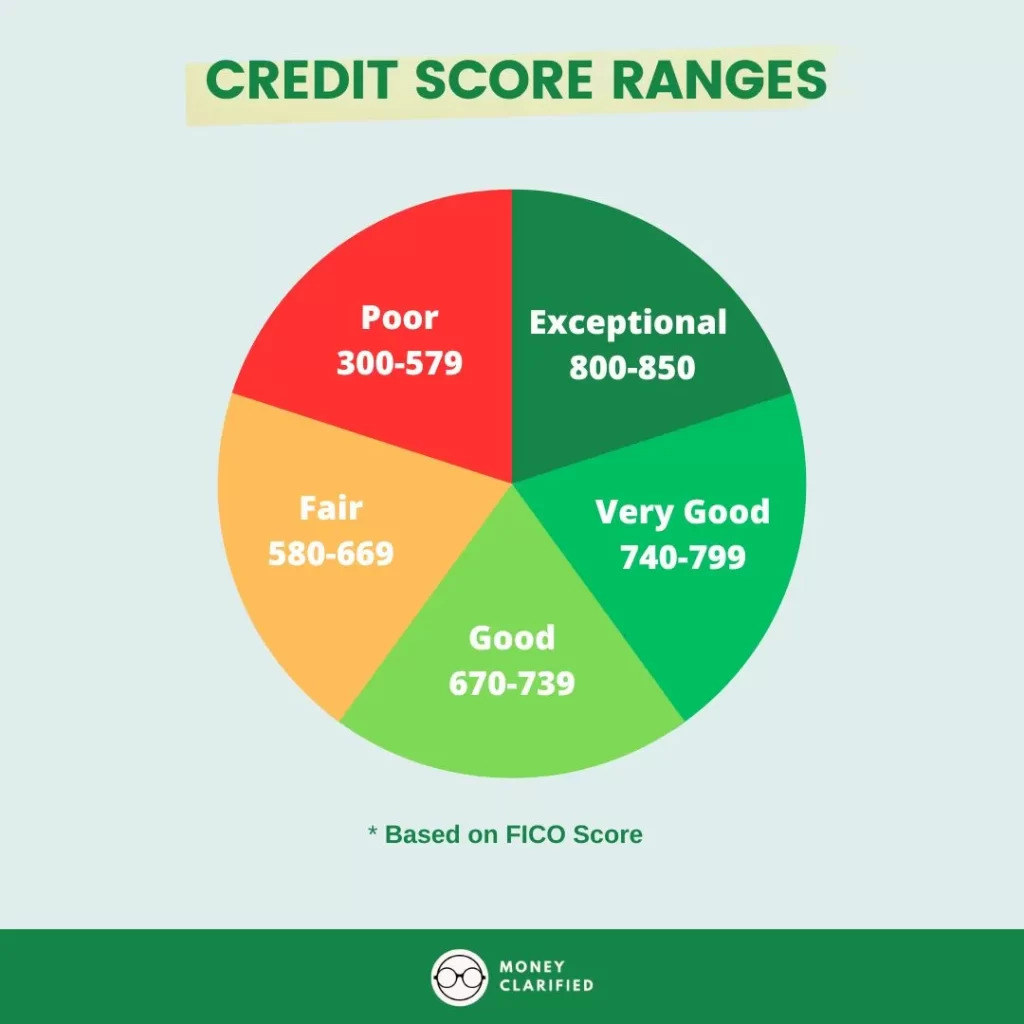 Credit score ranges: Can you get a loan with a bad credit score?