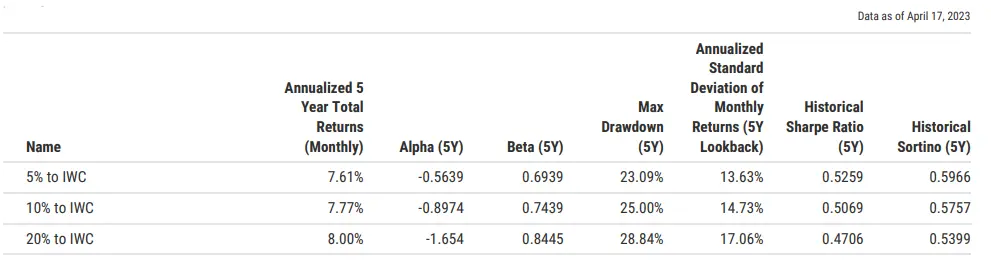 what percentage of your portfolio should be in risky investments: Comparison table