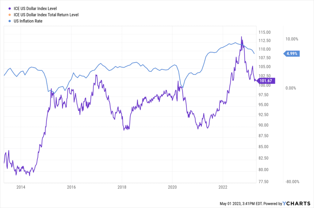 How currency fluctuations affect the economy and inflation